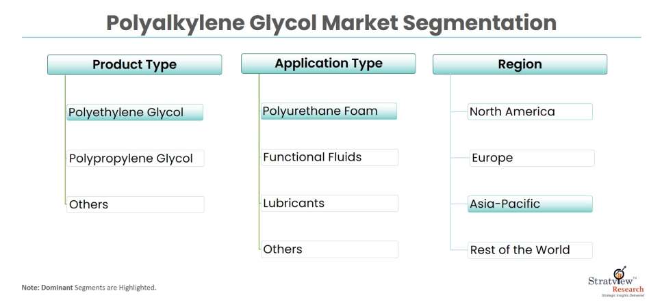 Polyalkylene-Glycol-Market-Segmentation